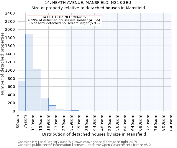 14, HEATH AVENUE, MANSFIELD, NG18 3EU: Size of property relative to detached houses houses in Mansfield