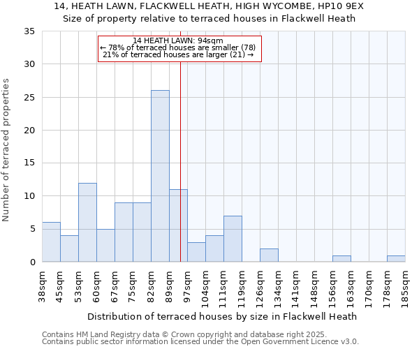 14, HEATH LAWN, FLACKWELL HEATH, HIGH WYCOMBE, HP10 9EX: Size of property relative to terraced houses houses in Flackwell Heath