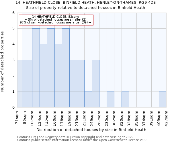14, HEATHFIELD CLOSE, BINFIELD HEATH, HENLEY-ON-THAMES, RG9 4DS: Size of property relative to detached houses houses in Binfield Heath