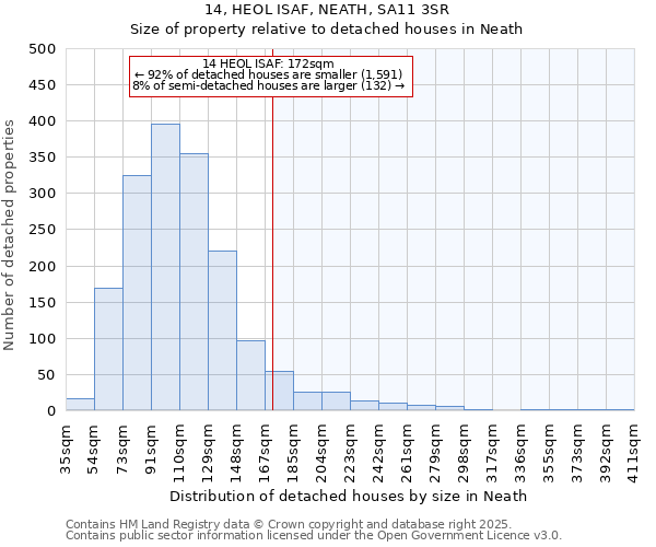 14, HEOL ISAF, NEATH, SA11 3SR: Size of property relative to detached houses houses in Neath