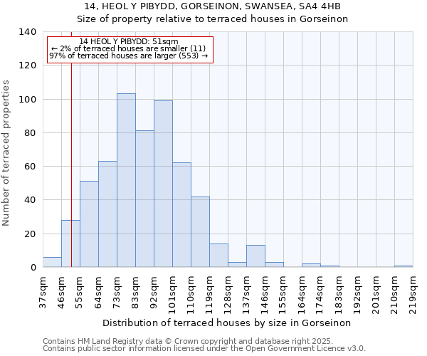 14, HEOL Y PIBYDD, GORSEINON, SWANSEA, SA4 4HB: Size of property relative to terraced houses houses in Gorseinon