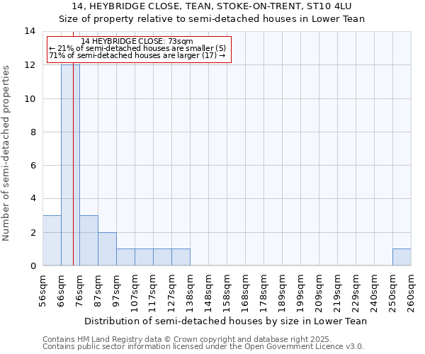 14, HEYBRIDGE CLOSE, TEAN, STOKE-ON-TRENT, ST10 4LU: Size of property relative to semi-detached houses houses in Lower Tean