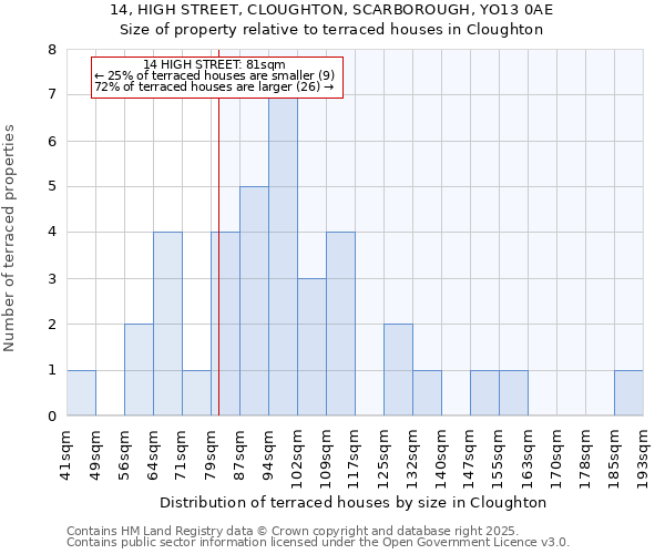 14, HIGH STREET, CLOUGHTON, SCARBOROUGH, YO13 0AE: Size of property relative to terraced houses houses in Cloughton