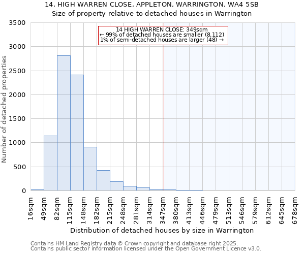 14, HIGH WARREN CLOSE, APPLETON, WARRINGTON, WA4 5SB: Size of property relative to detached houses houses in Warrington