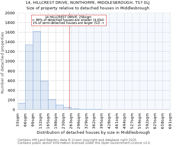 14, HILLCREST DRIVE, NUNTHORPE, MIDDLESBROUGH, TS7 0LJ: Size of property relative to detached houses houses in Middlesbrough