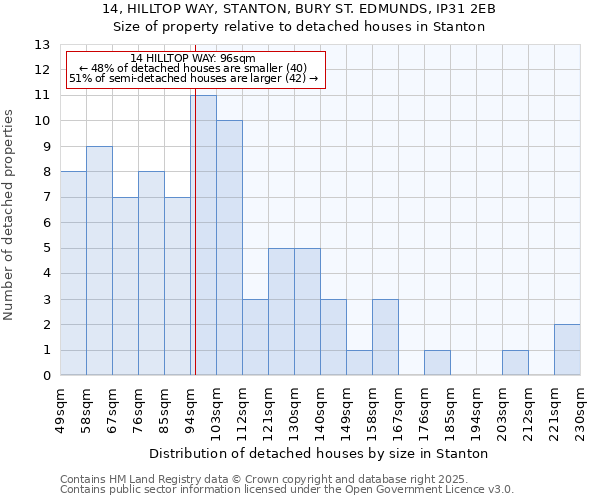 14, HILLTOP WAY, STANTON, BURY ST. EDMUNDS, IP31 2EB: Size of property relative to detached houses houses in Stanton