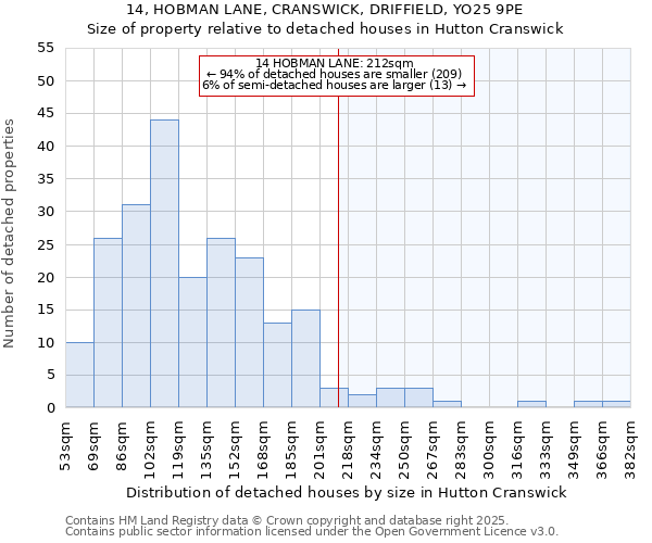 14, HOBMAN LANE, CRANSWICK, DRIFFIELD, YO25 9PE: Size of property relative to detached houses houses in Hutton Cranswick