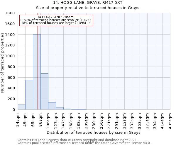 14, HOGG LANE, GRAYS, RM17 5XT: Size of property relative to terraced houses houses in Grays