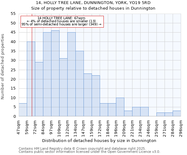 14, HOLLY TREE LANE, DUNNINGTON, YORK, YO19 5RD: Size of property relative to detached houses houses in Dunnington