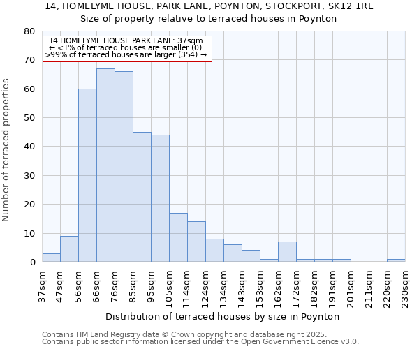 14, HOMELYME HOUSE, PARK LANE, POYNTON, STOCKPORT, SK12 1RL: Size of property relative to terraced houses houses in Poynton