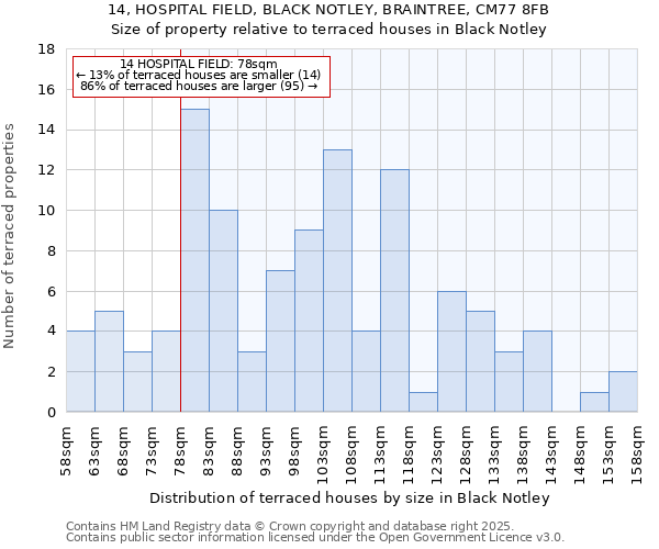 14, HOSPITAL FIELD, BLACK NOTLEY, BRAINTREE, CM77 8FB: Size of property relative to terraced houses houses in Black Notley