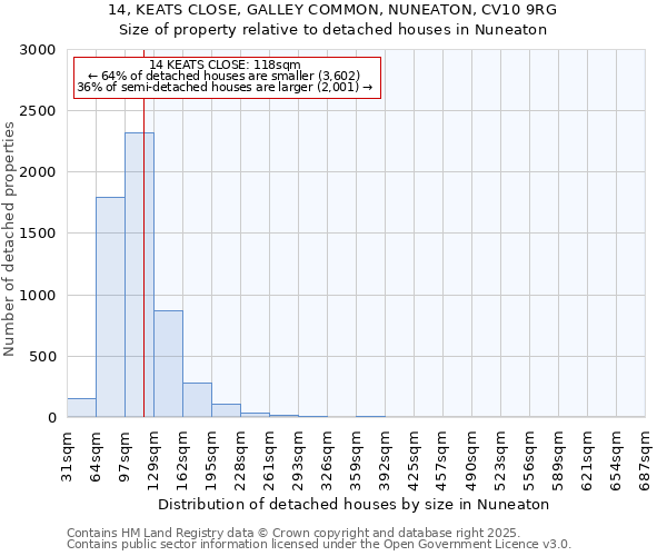 14, KEATS CLOSE, GALLEY COMMON, NUNEATON, CV10 9RG: Size of property relative to detached houses houses in Nuneaton
