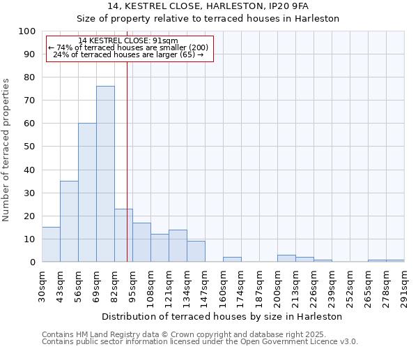 14, KESTREL CLOSE, HARLESTON, IP20 9FA: Size of property relative to terraced houses houses in Harleston