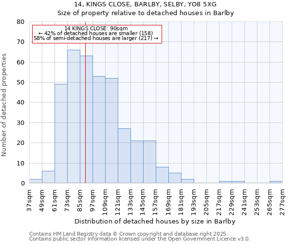 14, KINGS CLOSE, BARLBY, SELBY, YO8 5XG: Size of property relative to detached houses houses in Barlby