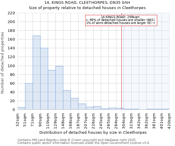 14, KINGS ROAD, CLEETHORPES, DN35 0AH: Size of property relative to detached houses houses in Cleethorpes