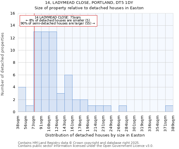 14, LADYMEAD CLOSE, PORTLAND, DT5 1DY: Size of property relative to detached houses houses in Easton