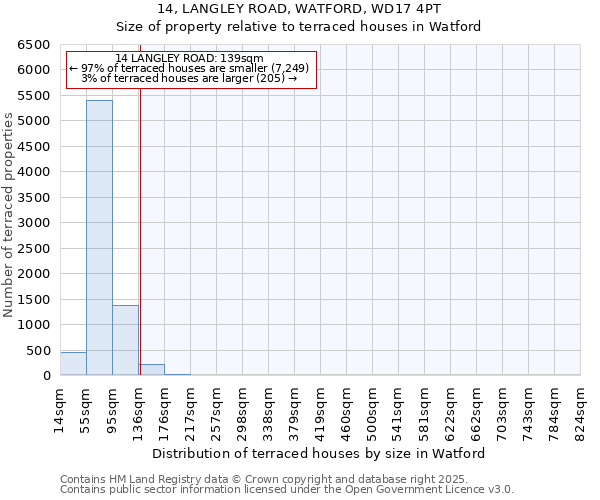14, LANGLEY ROAD, WATFORD, WD17 4PT: Size of property relative to terraced houses houses in Watford