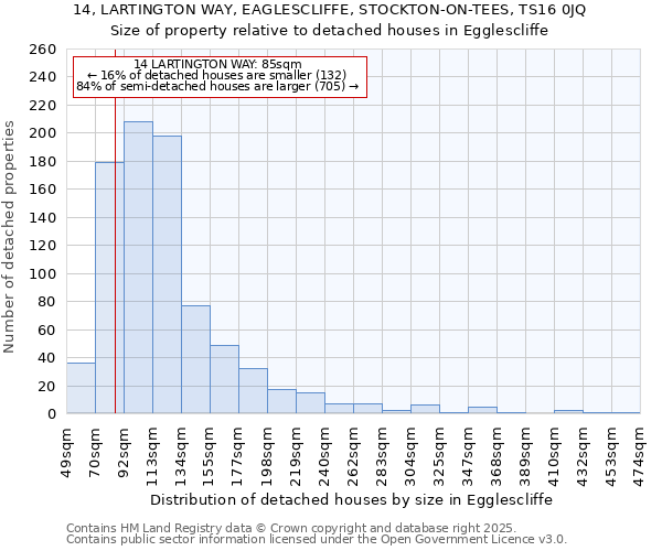 14, LARTINGTON WAY, EAGLESCLIFFE, STOCKTON-ON-TEES, TS16 0JQ: Size of property relative to detached houses houses in Egglescliffe