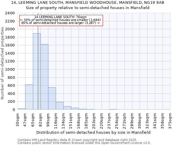 14, LEEMING LANE SOUTH, MANSFIELD WOODHOUSE, MANSFIELD, NG19 9AB: Size of property relative to semi-detached houses houses in Mansfield