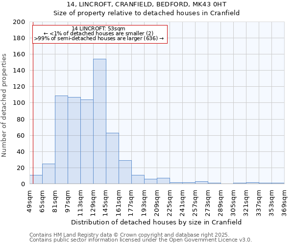 14, LINCROFT, CRANFIELD, BEDFORD, MK43 0HT: Size of property relative to detached houses houses in Cranfield