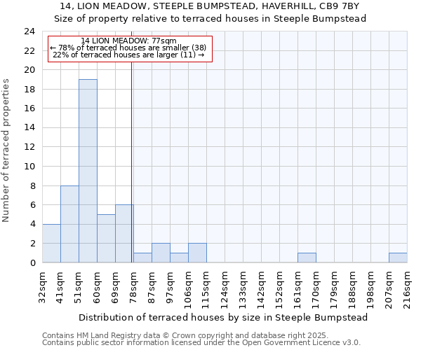 14, LION MEADOW, STEEPLE BUMPSTEAD, HAVERHILL, CB9 7BY: Size of property relative to terraced houses houses in Steeple Bumpstead