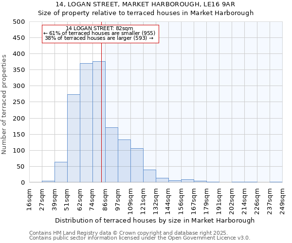 14, LOGAN STREET, MARKET HARBOROUGH, LE16 9AR: Size of property relative to terraced houses houses in Market Harborough
