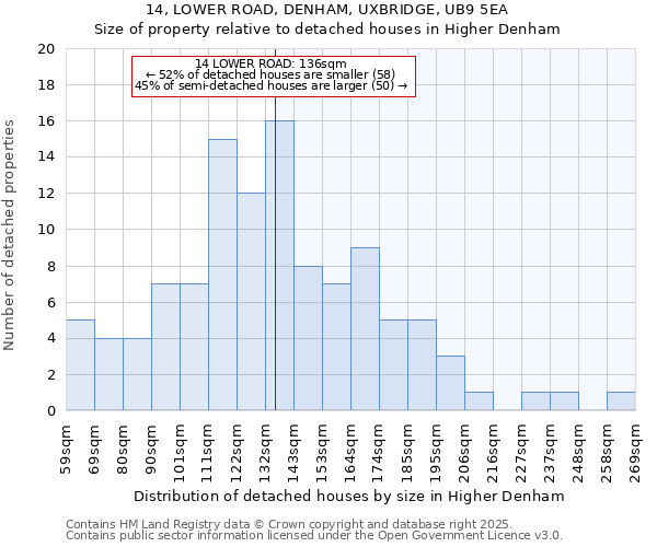 14, LOWER ROAD, DENHAM, UXBRIDGE, UB9 5EA: Size of property relative to detached houses houses in Higher Denham