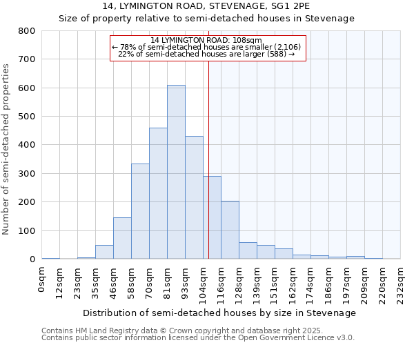 14, LYMINGTON ROAD, STEVENAGE, SG1 2PE: Size of property relative to semi-detached houses houses in Stevenage
