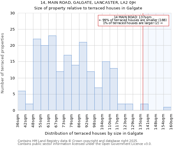 14, MAIN ROAD, GALGATE, LANCASTER, LA2 0JH: Size of property relative to terraced houses houses in Galgate