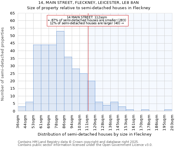 14, MAIN STREET, FLECKNEY, LEICESTER, LE8 8AN: Size of property relative to semi-detached houses houses in Fleckney