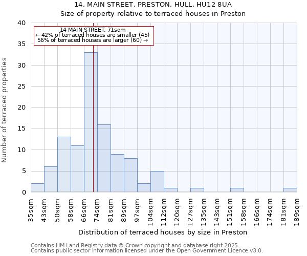 14, MAIN STREET, PRESTON, HULL, HU12 8UA: Size of property relative to terraced houses houses in Preston