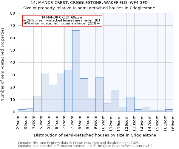 14, MANOR CREST, CRIGGLESTONE, WAKEFIELD, WF4 3FD: Size of property relative to semi-detached houses houses in Crigglestone