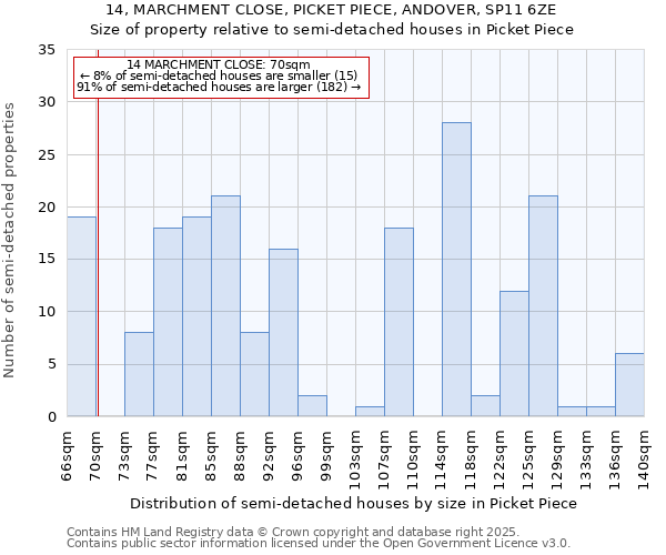 14, MARCHMENT CLOSE, PICKET PIECE, ANDOVER, SP11 6ZE: Size of property relative to semi-detached houses houses in Picket Piece