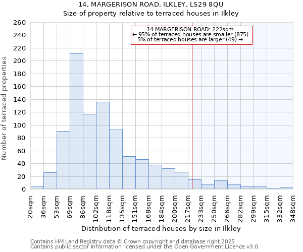 14, MARGERISON ROAD, ILKLEY, LS29 8QU: Size of property relative to terraced houses houses in Ilkley