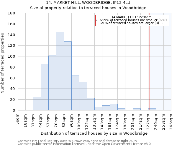 14, MARKET HILL, WOODBRIDGE, IP12 4LU: Size of property relative to terraced houses houses in Woodbridge