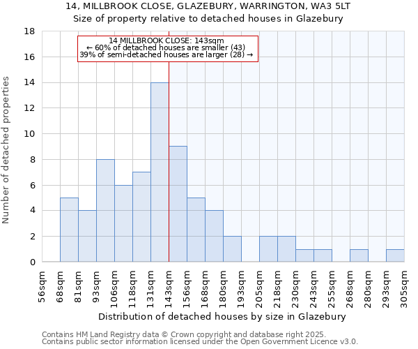 14, MILLBROOK CLOSE, GLAZEBURY, WARRINGTON, WA3 5LT: Size of property relative to detached houses houses in Glazebury
