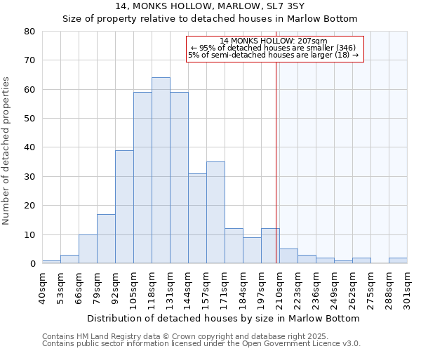 14, MONKS HOLLOW, MARLOW, SL7 3SY: Size of property relative to detached houses houses in Marlow Bottom