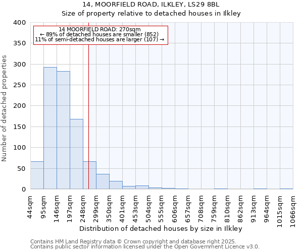 14, MOORFIELD ROAD, ILKLEY, LS29 8BL: Size of property relative to detached houses houses in Ilkley