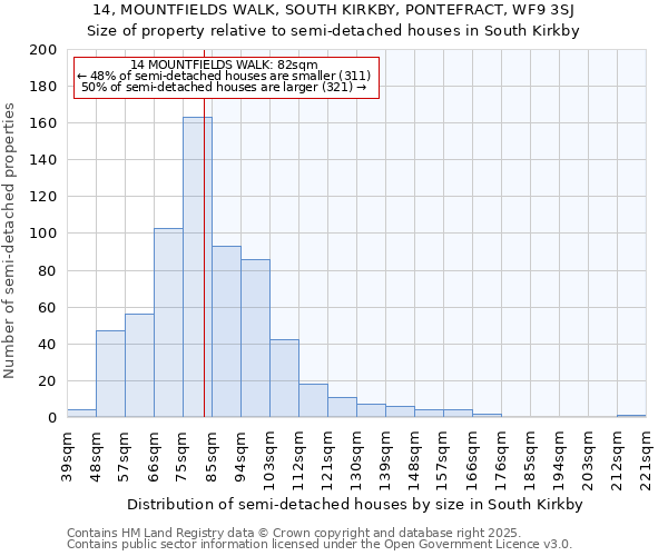 14, MOUNTFIELDS WALK, SOUTH KIRKBY, PONTEFRACT, WF9 3SJ: Size of property relative to semi-detached houses houses in South Kirkby