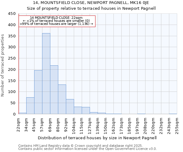 14, MOUNTSFIELD CLOSE, NEWPORT PAGNELL, MK16 0JE: Size of property relative to terraced houses houses in Newport Pagnell