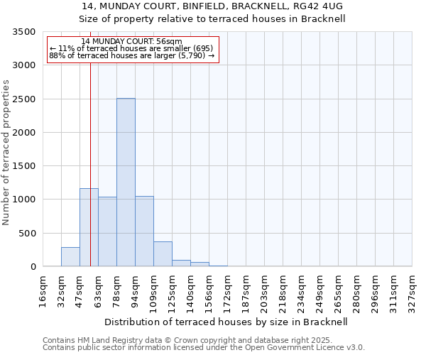 14, MUNDAY COURT, BINFIELD, BRACKNELL, RG42 4UG: Size of property relative to terraced houses houses in Bracknell