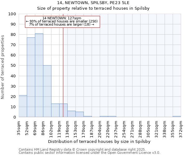 14, NEWTOWN, SPILSBY, PE23 5LE: Size of property relative to terraced houses houses in Spilsby