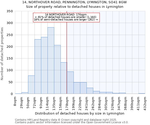 14, NORTHOVER ROAD, PENNINGTON, LYMINGTON, SO41 8GW: Size of property relative to detached houses houses in Lymington
