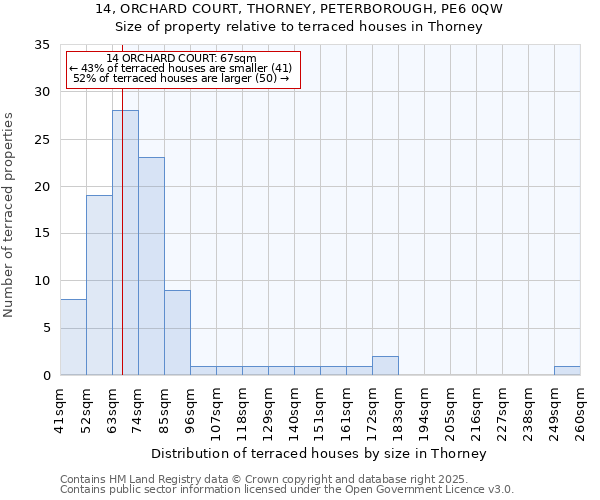 14, ORCHARD COURT, THORNEY, PETERBOROUGH, PE6 0QW: Size of property relative to terraced houses houses in Thorney