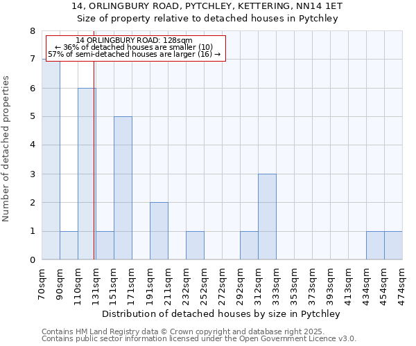 14, ORLINGBURY ROAD, PYTCHLEY, KETTERING, NN14 1ET: Size of property relative to detached houses houses in Pytchley