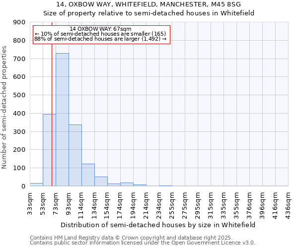 14, OXBOW WAY, WHITEFIELD, MANCHESTER, M45 8SG: Size of property relative to semi-detached houses houses in Whitefield