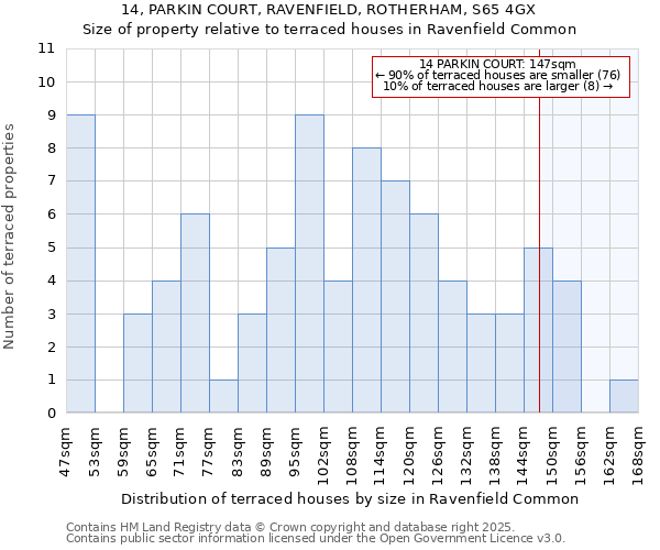 14, PARKIN COURT, RAVENFIELD, ROTHERHAM, S65 4GX: Size of property relative to terraced houses houses in Ravenfield Common