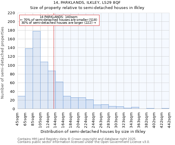 14, PARKLANDS, ILKLEY, LS29 8QF: Size of property relative to semi-detached houses houses in Ilkley