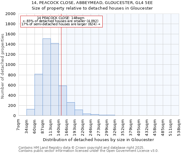 14, PEACOCK CLOSE, ABBEYMEAD, GLOUCESTER, GL4 5EE: Size of property relative to detached houses houses in Gloucester