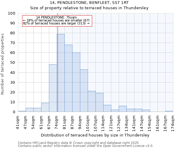 14, PENDLESTONE, BENFLEET, SS7 1RT: Size of property relative to terraced houses houses in Thundersley